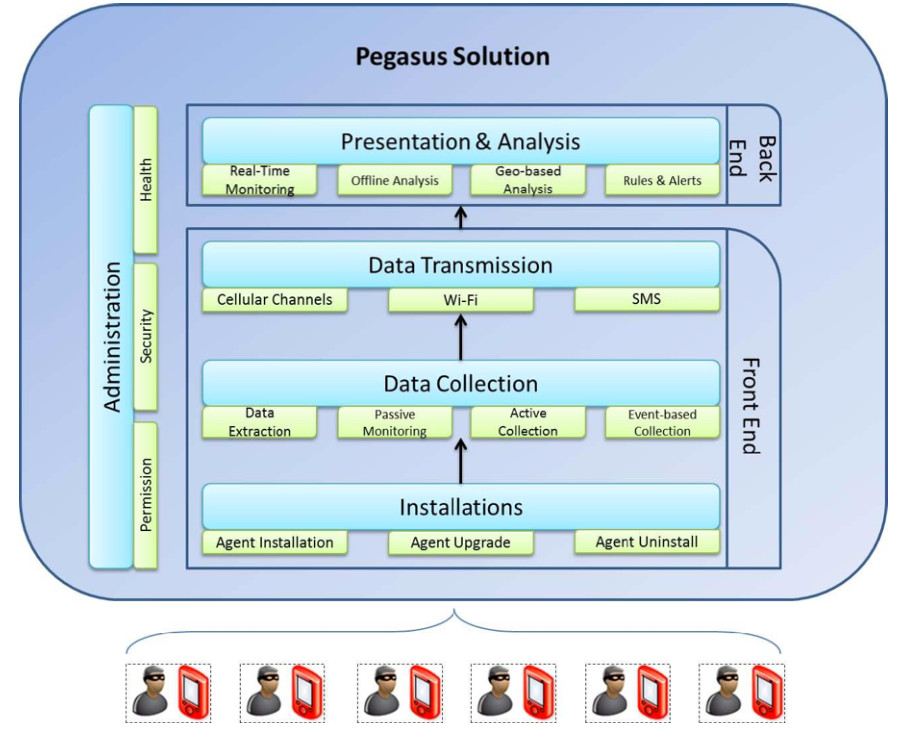 pegasus spyware high level architecture